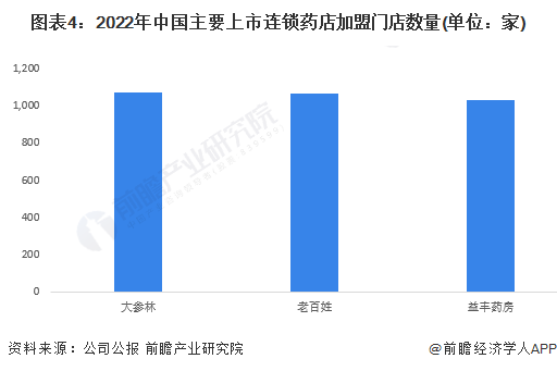 九游会集团登录2023年中国连锁药店行业扩张模式分析 连锁药店更倾向于并购和加盟